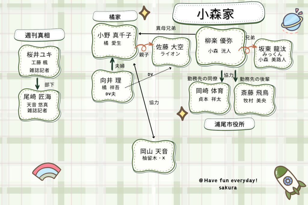 ライオンの隠れ家の相関図紹介